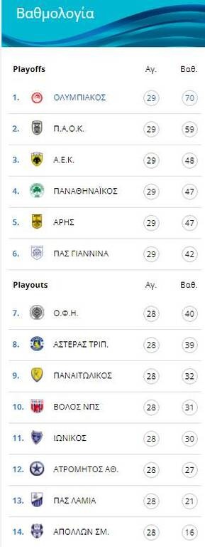 Ο Παναθηναϊκός έπιασε Άρη, τρίτη η ΑΕΚ και στο +11 ο Ολυμπιακός - Η βαθμολογία (photos)