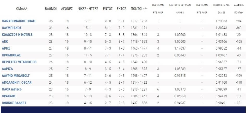 Η βαθμολογία της Basket League πριν από το Παναθηναϊκός-Ολυμπιακός (pic)