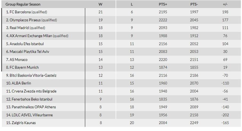 Euroleague: Με νίκη ολοκλήρωσε τη χρονιά η Ζαλγκίρις, έπιασε Παναθηναϊκό και Βιλερμπάν