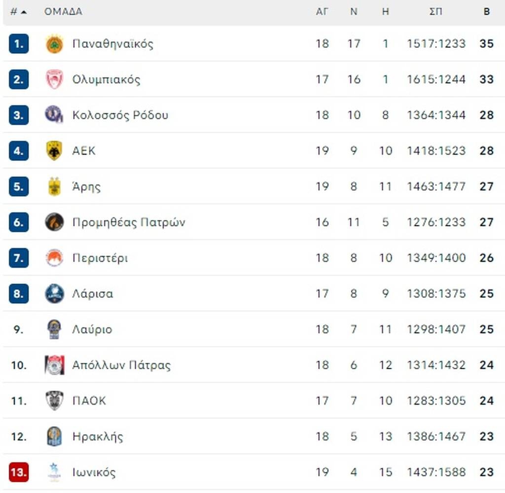 Η βαθμολογία της Basket League πριν από το ντέρμπι Παναθηναϊκός-Ολυμπιακός (pic)