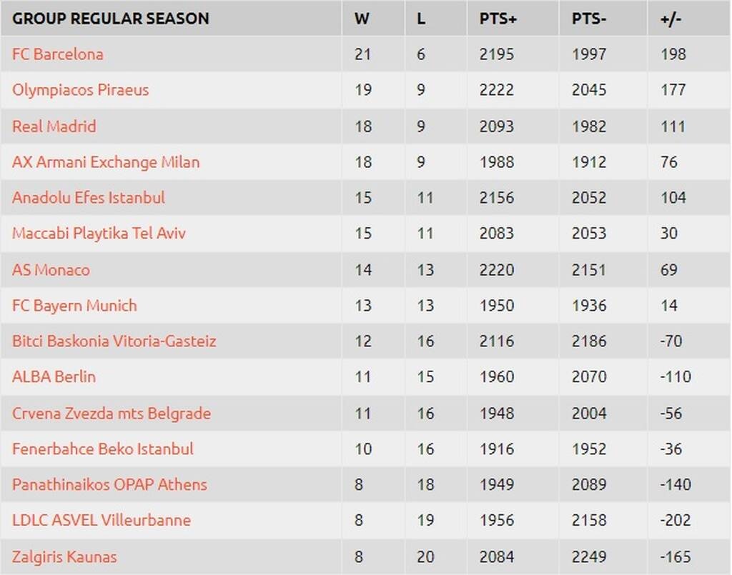 Euroleague: Λύγισε στην Πόλη η Μπάγερν και πάει «καρφί» πάνω στην Μπαρτσελόνα - Η βαθμολογία