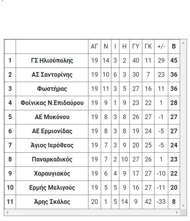 Γ’ Εθνική: Τα τελικά αποτελέσματα της Τρίτης (5/4)