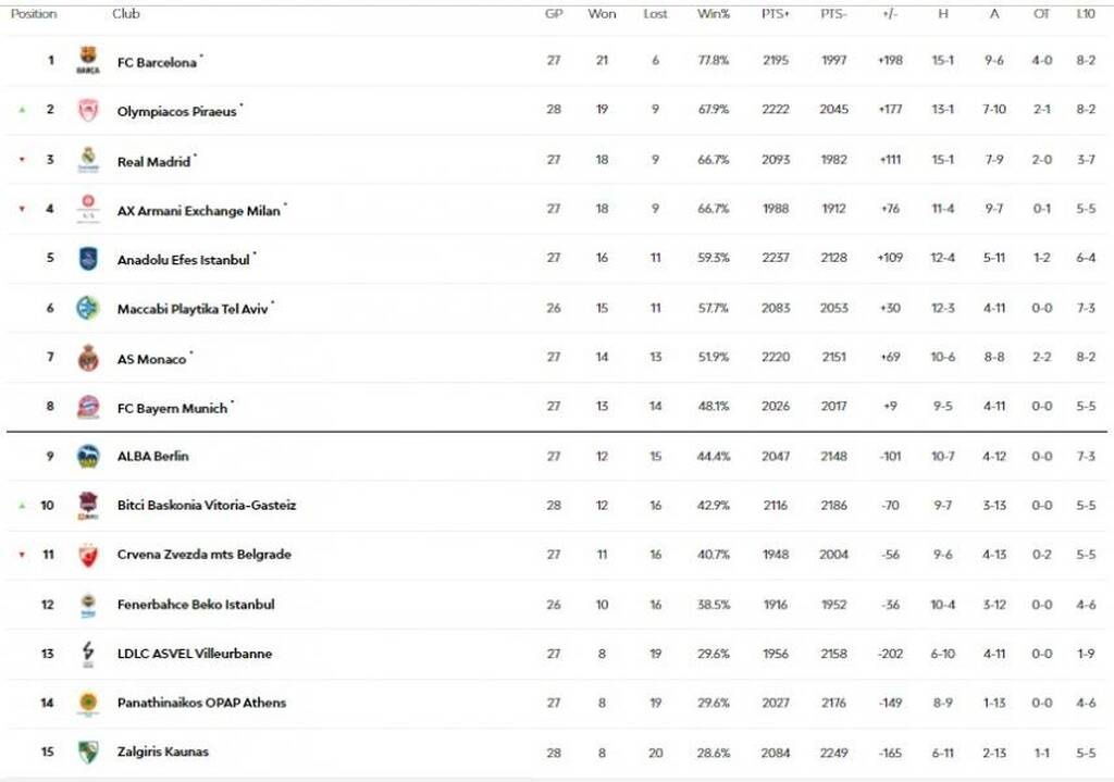Euroleague: «Κλείδωσε» το Μπαρτσελόνα-Μπάγερν στα playoffs - Όλα τα αποτέλεσματα