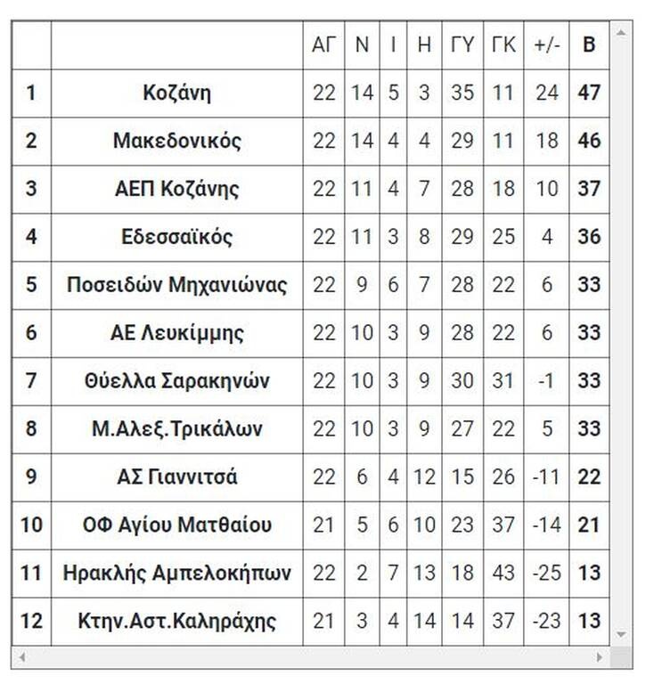 Γ’ Εθνική: Τα αποτελέσματα των αγώνων της Τετάρτης (6/4) - Πρωταθλήτρια η Κοζάνη