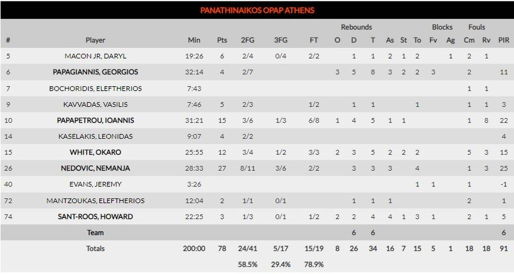 Άλμπα-Παναθηναϊκός ΟΠΑΠ 87-78: Καμία τύχη χωρίς άμυνα και ριμπάουντ - Αγωνία για τον Νέντοβιτς