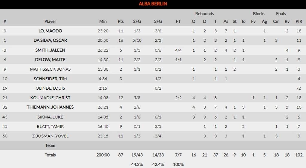 Άλμπα-Παναθηναϊκός ΟΠΑΠ 87-78: Καμία τύχη χωρίς άμυνα και ριμπάουντ - Αγωνία για τον Νέντοβιτς