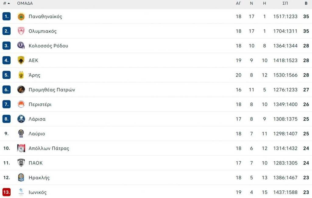 Basket League: Η βαθμολογία πριν το Παναθηναϊκός ΟΠΑΠ-Ολυμπιακός