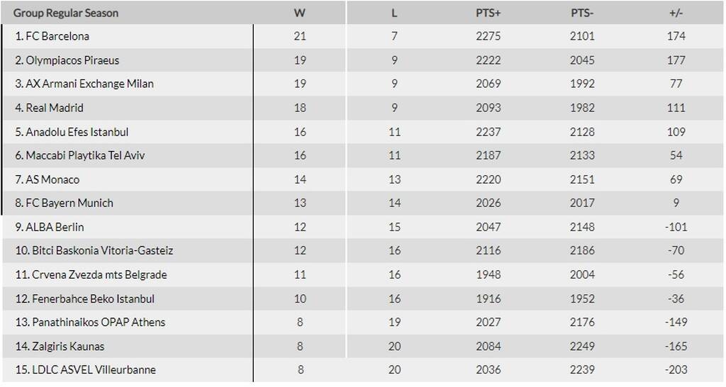 Βαθμολογία Euroleague: Όλα τα σενάρια για τον αντίπαλο του Ολυμπιακού μετά τον θρίαμβο της Μακάμπι
