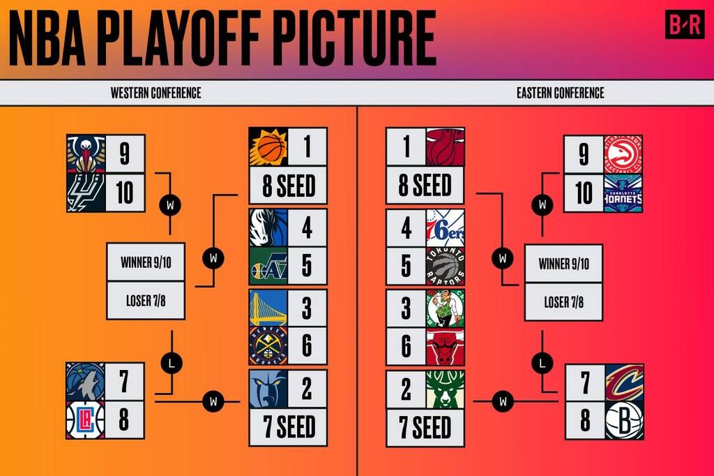 NBA: Τα δεδομένα για Μπακς για τα playoffs - Οι υποψήφιοι αντίπαλοι του πρώτου γύρου