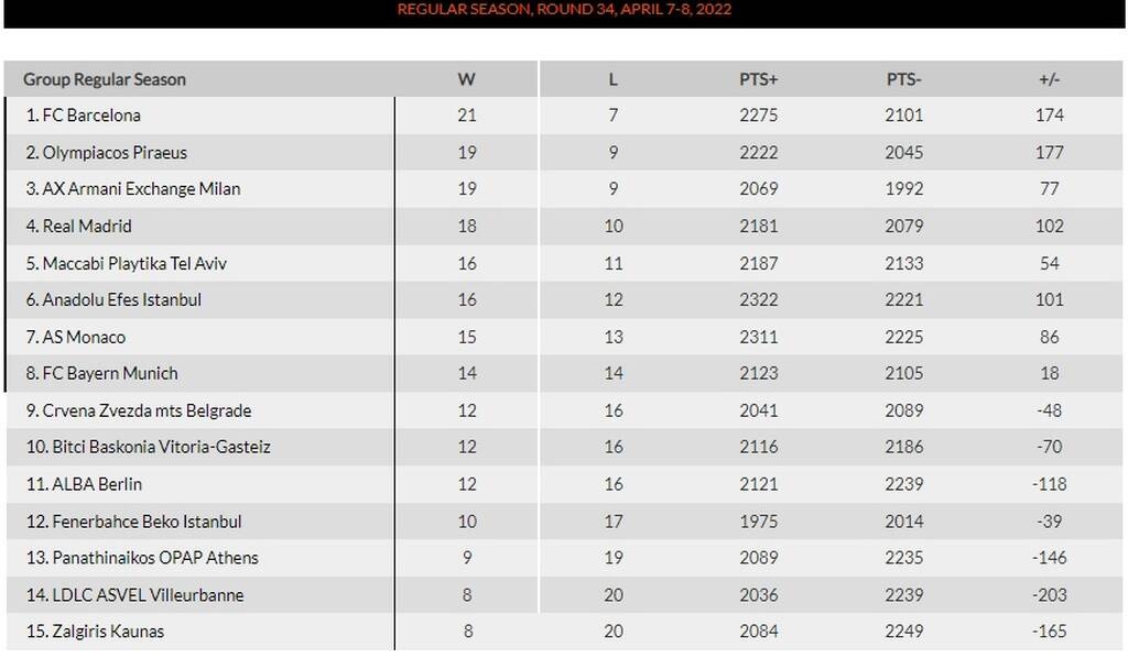Ολυμπιακός: Η Μονακό αντίπαλός του στα play offs της Euroleague - Η βαθμολογία και τα 2 ζευγάρια