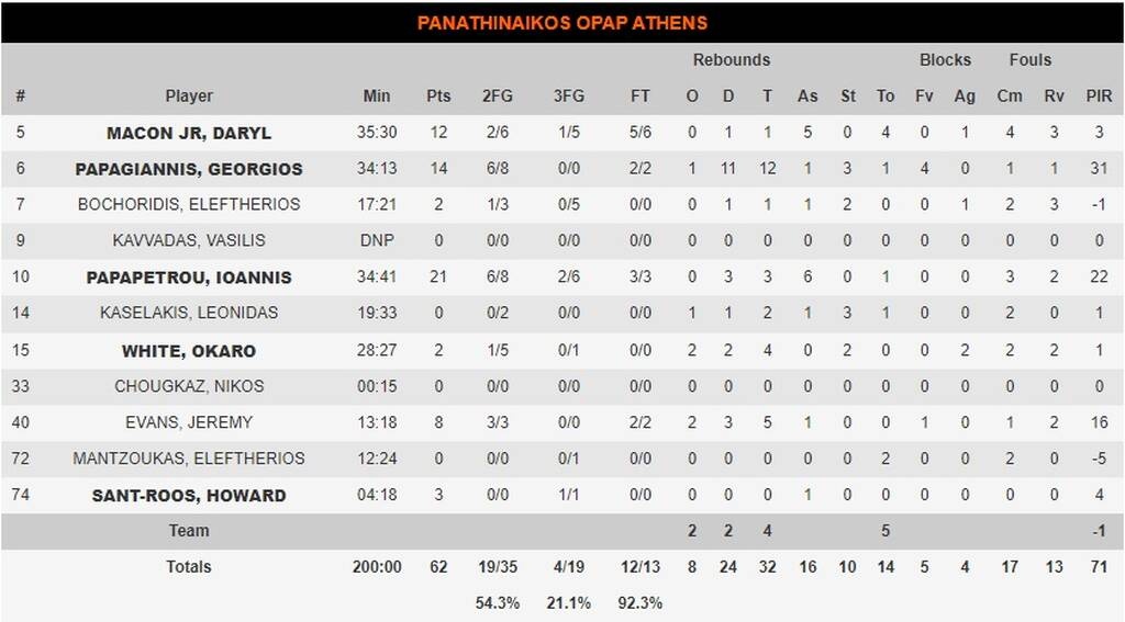 Φενέρμπαχτσε-Παναθηναϊκός ΟΠΑΠ 59-62: Γλυκός θρίαμβος στην Πόλη σε μια πικρή χρονιά (photos)