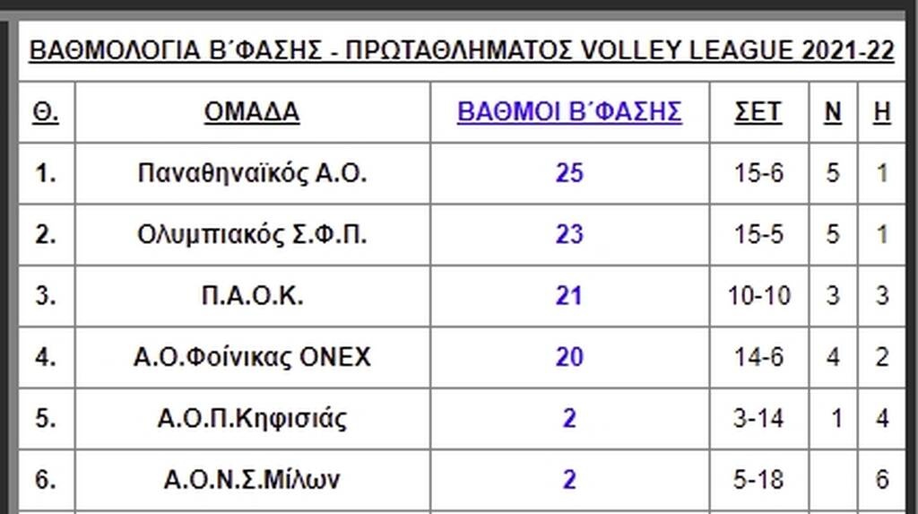 Volley League ανδρών: Συνεχίζεται η μάχη για το πρωτάθλημα - Η βαθμολογία και το πρόγραμμα
