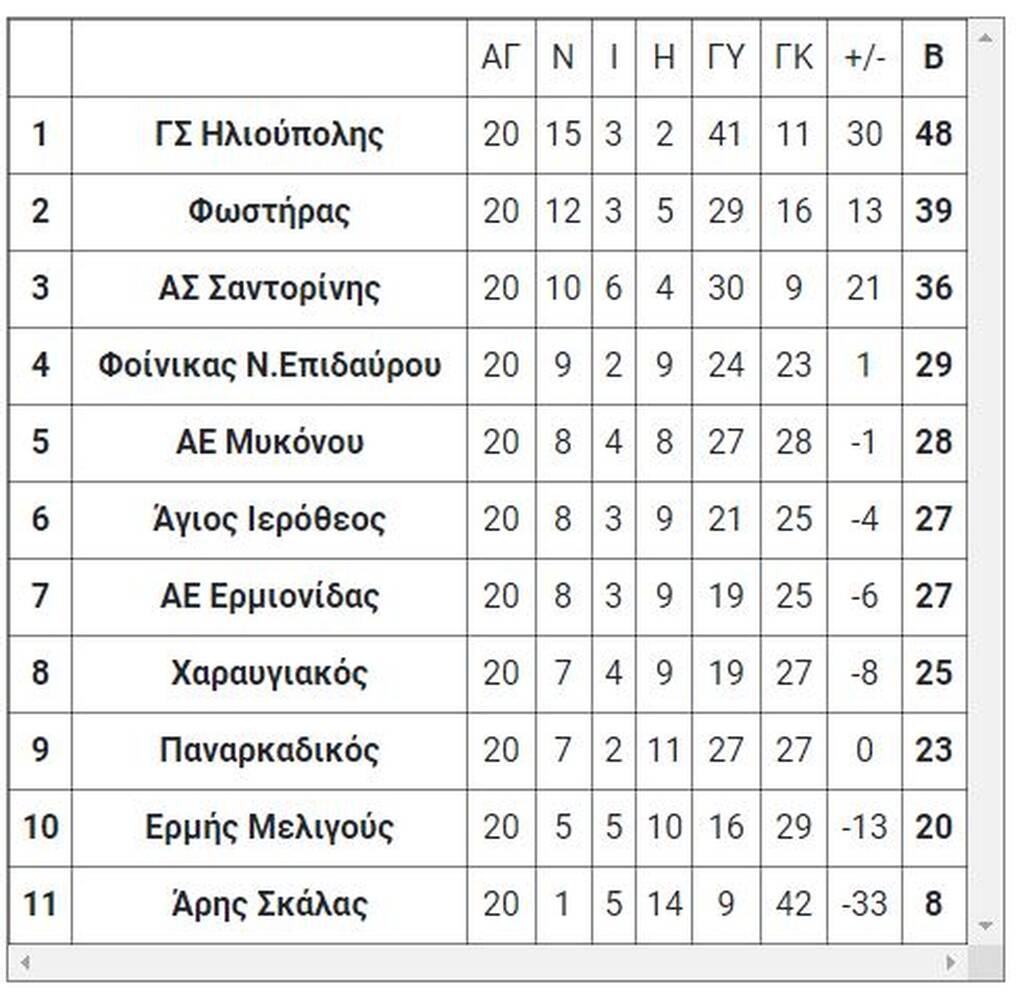 Γ’ Εθνική: Τα τελικά αποτελέσματα του Σαββάτου (09/04)