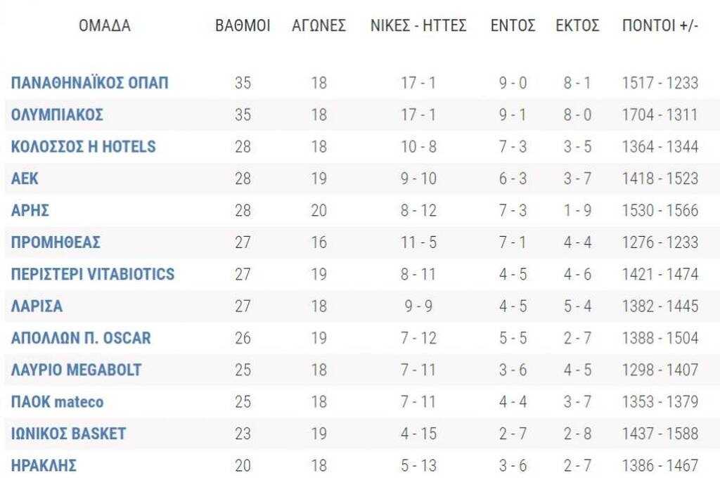 Basket League: Ανάσα για Απόλλωνα, πιο κοντά στα Playoffs η Λάρισα - Η βαθμολογία και το πρόγραμμα
