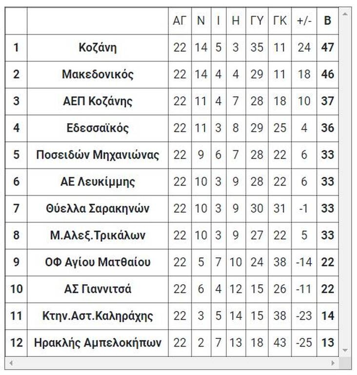 Γ’ Εθνική: Τα τελικά αποτελέσματα της Κυριακής (10/4) - Πρωταθλήτρια η Προοδευτική