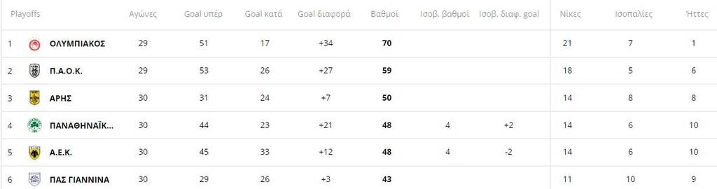 Τρίτος ο Άρης, ισοβαθμούν «τριφύλλι», ΑΕΚ! - Η βαθμολογία πριν το Παναθηναϊκός-Ολυμπιακός (pics)