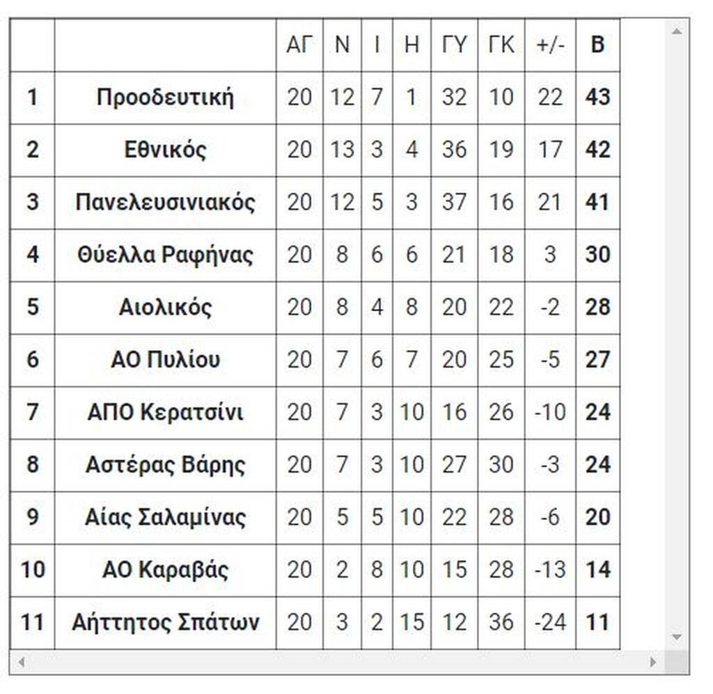 Γ’ Εθνική: Τα τελικά αποτελέσματα της Κυριακής (10/4) - Πρωταθλήτρια η Προοδευτική