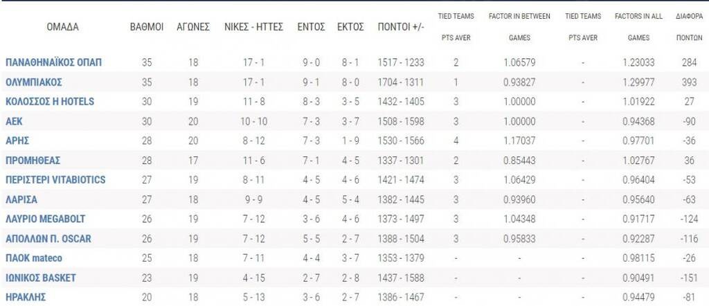Βasket League: Βήμα τετράδας για ΑΕΚ, Κολοσσό - Η βαθμολογία και τα αποτελέσματα