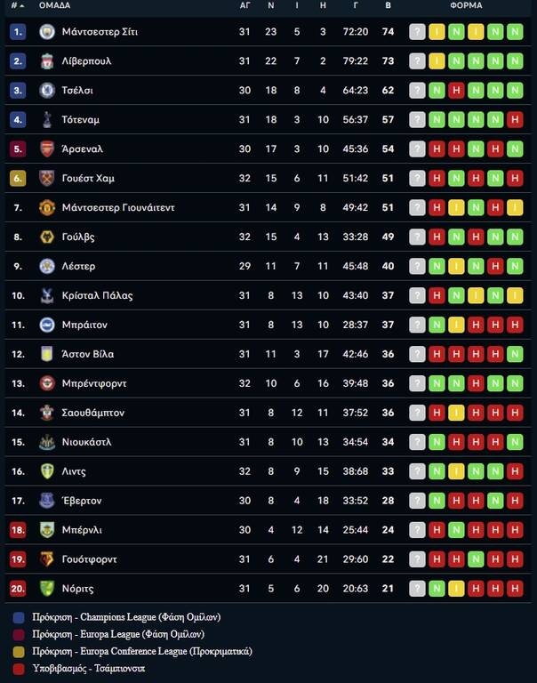 Premier League: Συνεχίζεται η «μάχη» Μάντσεστερ Σίτι και Λίβερπουλ - Η βαθμολογία και το πρόγραμμα