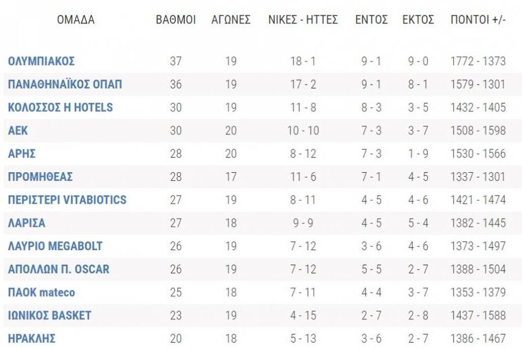 Η βαθμολογία της Basket League: Ένα βήμα πιο κοντά στο double ο Ολυμπιακός (photos)