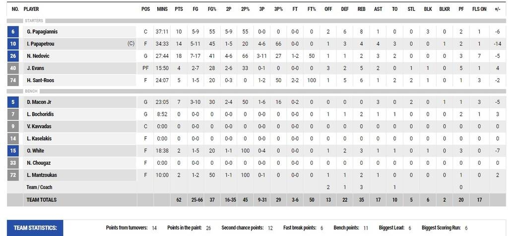 Παναθηναϊκός ΟΠΑΠ-Ολυμπιακός 62-68: «Κόκκινο» προβάδισμα τίτλου στο ΟΑΚΑ (video+photos)