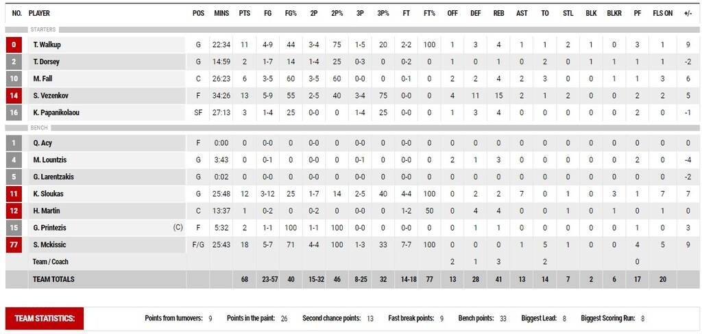 Παναθηναϊκός ΟΠΑΠ-Ολυμπιακός 62-68: «Κόκκινο» προβάδισμα τίτλου στο ΟΑΚΑ (video+photos)