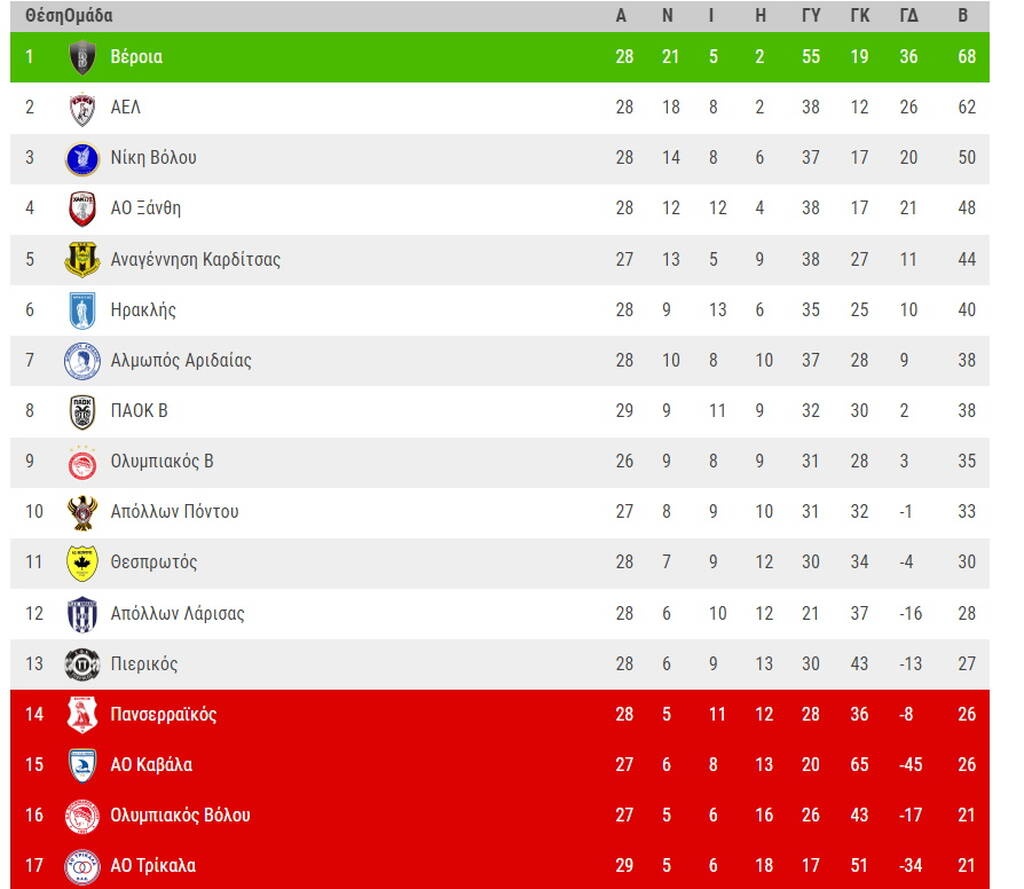 Super League 2: Καταγγελία που βάζει «φωτιά» στην ουρά - Το πρόγραμμα της 32ης αγωνιστικής
