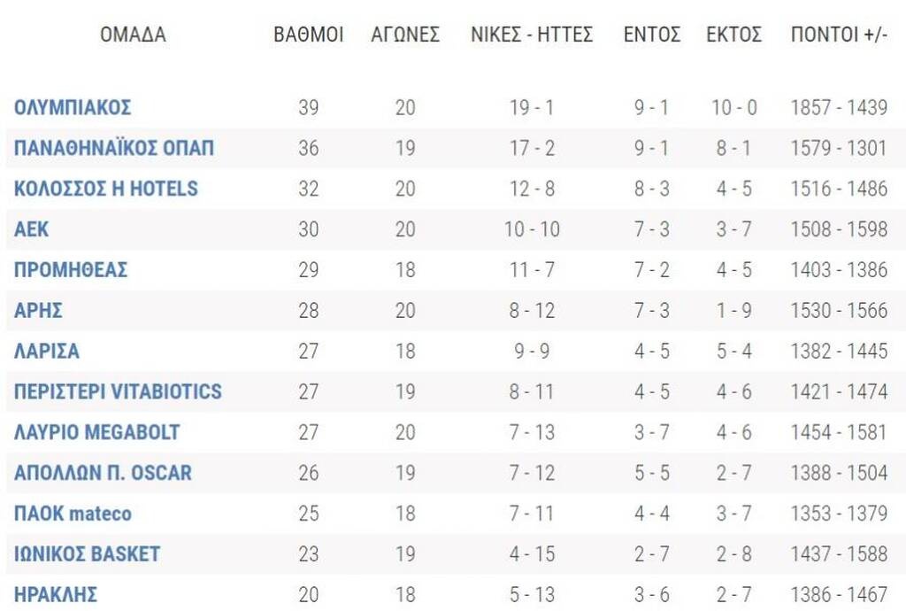 Basket League: Η βαθμολογία μετά το διπλό του Ολυμπιακού στην Πάτρα