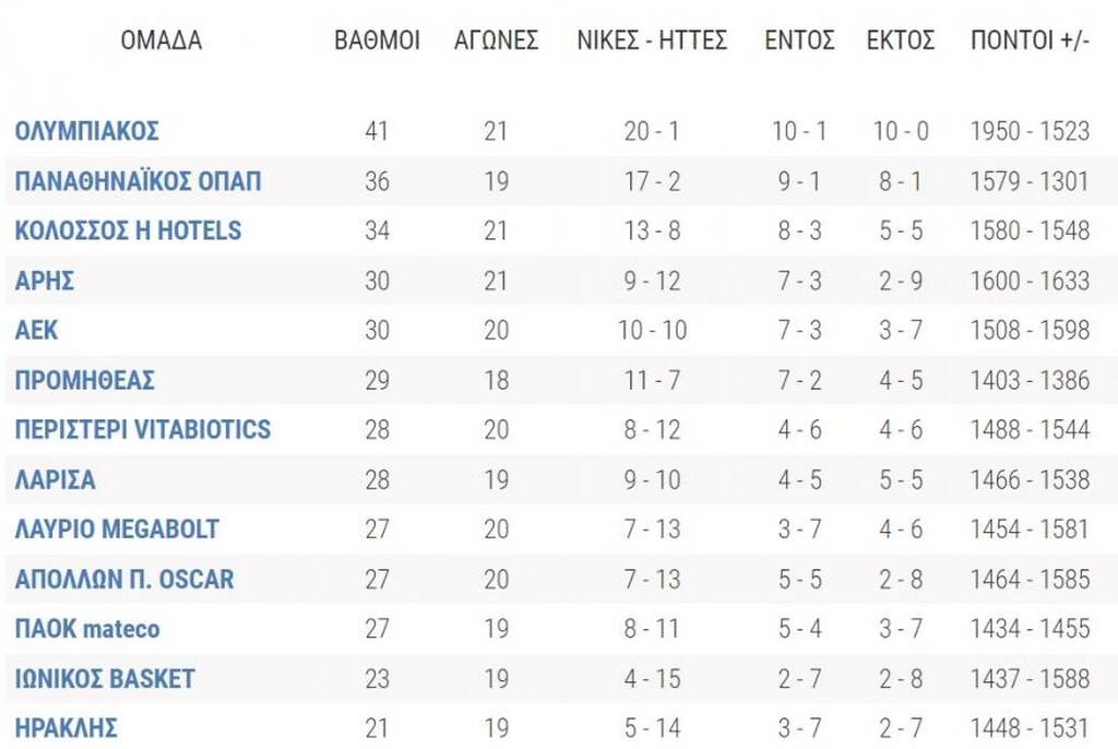 Basket League: Νέα νίκη για Ολυμπιακο, μεγάλα διπλά για Άρη και Κολοσσό - Η βαθμολογία
