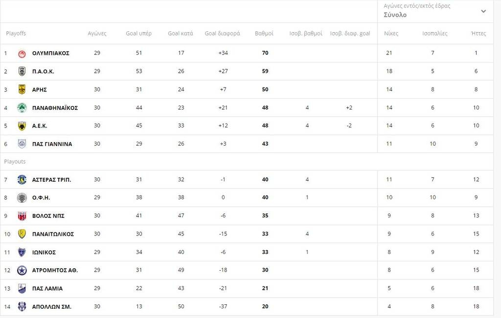 Super League: Ελπίζει στη 13η θέση ο Απόλλων Σμύρνης – Η βαθμολογία των πλέι άουτ