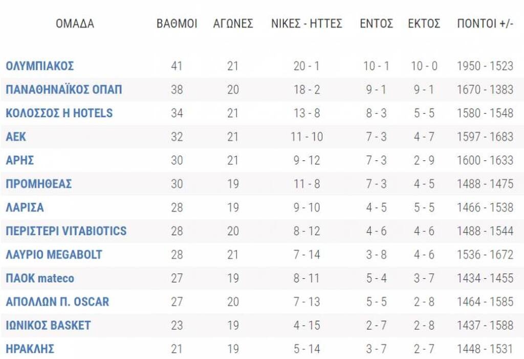 Basket League: «Διπλά» για Παναθηναϊκό ΟΠΑΠ και ΑΕΚ - Η βαθμολογία