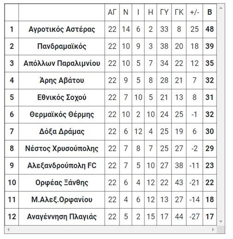 Γ’ Εθνική: Τα τελικά αποτελέσματα της Κυριακής (17/4) - Έμεινε η Δόξα, έπεσε ο Νέστος