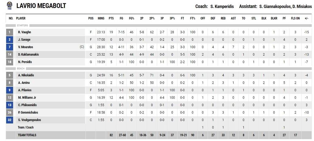 Λαύριο-Παναθηναϊκός ΟΠΑΠ 82-91: Επιθετικό ξέσπασμα στο ντεμπούτο του Βόβορα (videos+photos)