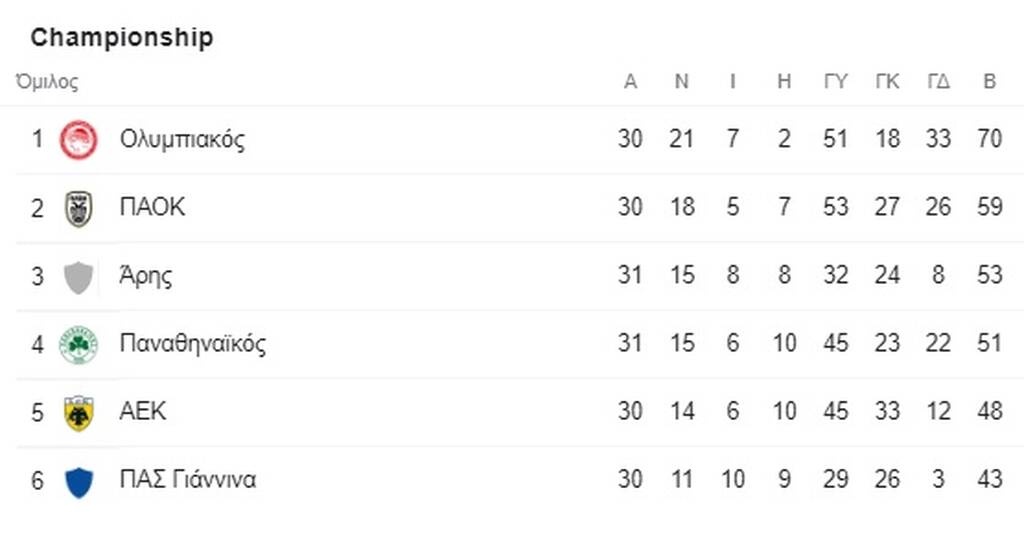 Η βαθμολογία της Super League: Βήμα Ευρώπης για Παναθηναϊκό και Άρη (photos)