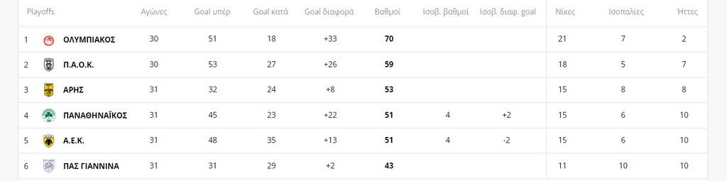 Φουντώνει η μάχη ανάμεσα σε Παναθηναϊκό, ΑΕΚ, Άρη - Η βαθμολογία και το πρόγραμμα ως το φινάλε (pic)