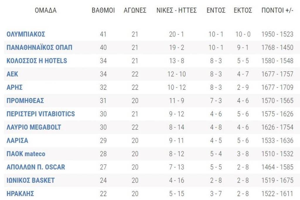 Basket League: Ο Άρης το ντέρμπι της Θεσσαλονίκης - Νίκες για Παναθηναϊκό ΟΠΑΠ και ΑΕΚ