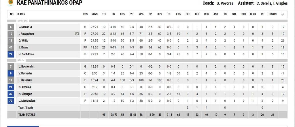 Παναθηναϊκός ΟΠΑΠ-Λάρισα 98-67: Ωραίος, βελτιωμένος και με διπλό κέρδος (vid+pics)