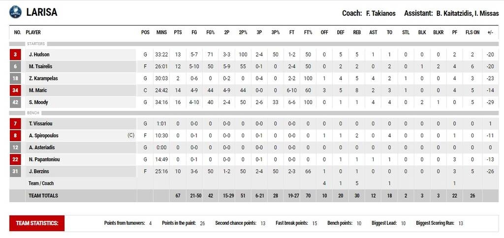 Παναθηναϊκός ΟΠΑΠ-Λάρισα 98-67: Ωραίος, βελτιωμένος και με διπλό κέρδος (vid+pics)