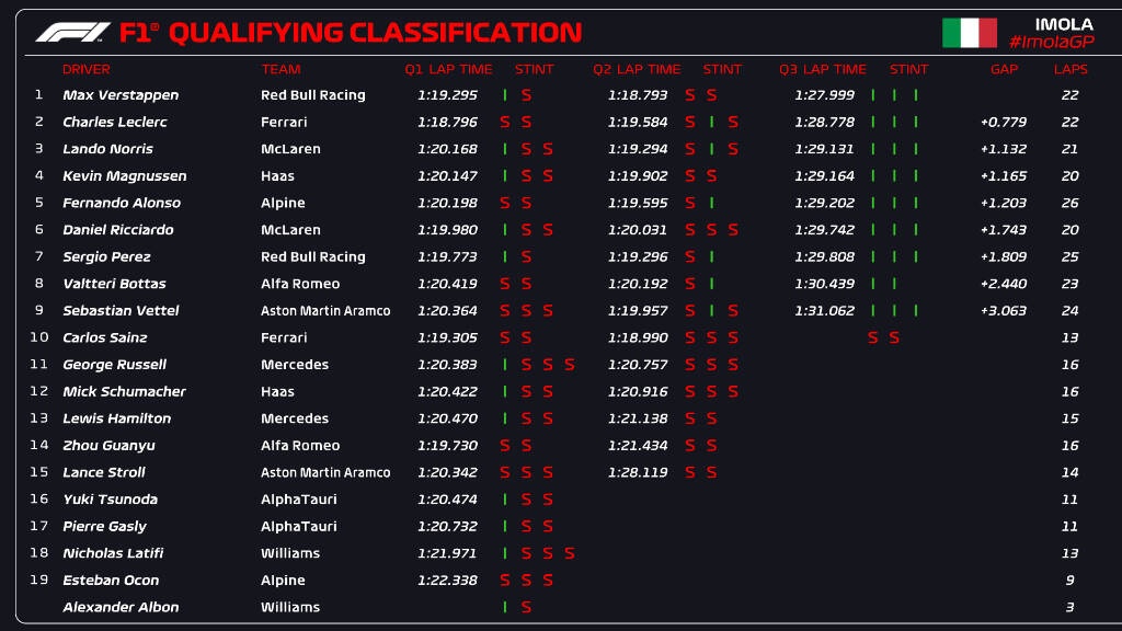 Formula 1: Πρώτη pole position φέτος για Φερστάπεν σε επεισοδιακή διαδικασία (videos)