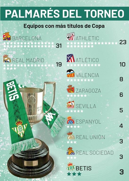 Copa Del Rey: Το σήκωσε η Μπέτις, «λύγισε» στα πέναλτι τη Βαλένθια! (Videos+Photos)