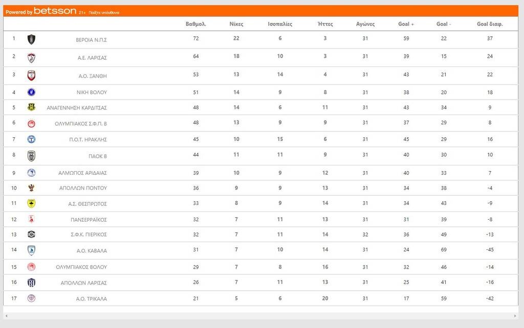 Super League 2: Πρωταθλητές Βέροια και Λεβαδειακός – Μαίνεται η μάχη παραμονής