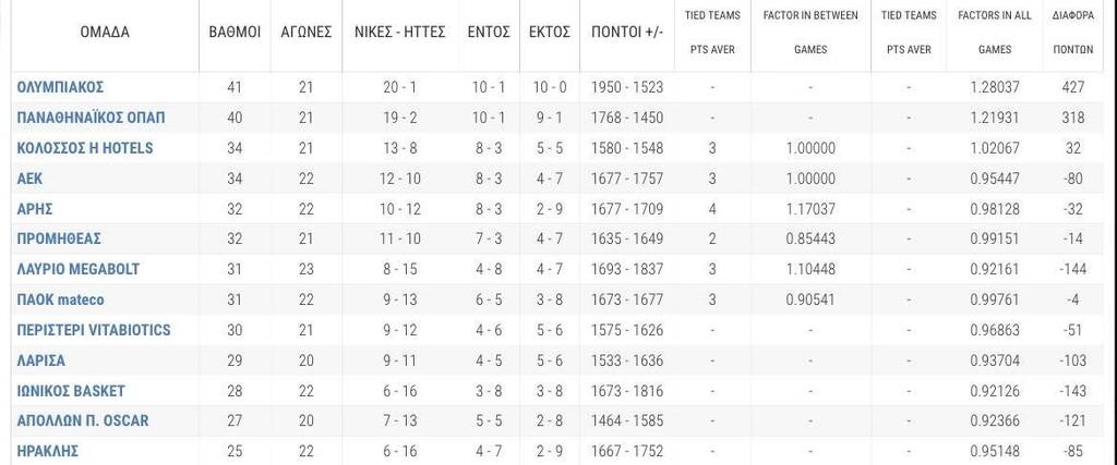 Basket League: Νίκες για Ηρακλή και Ιωνικό - Τα νέα δεδομένα και η βαθμολογία