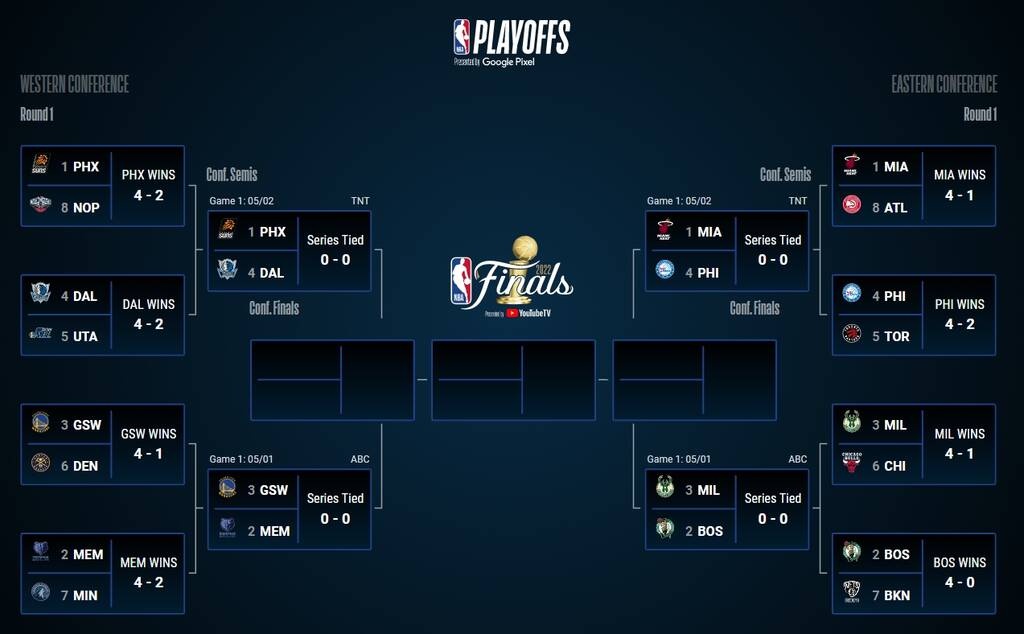 NBA: «Έκλεισαν» θέση στα ημιτελικά οι Γκρίζλις - Τα ζευγάρια σε Ανατολή και Δύση