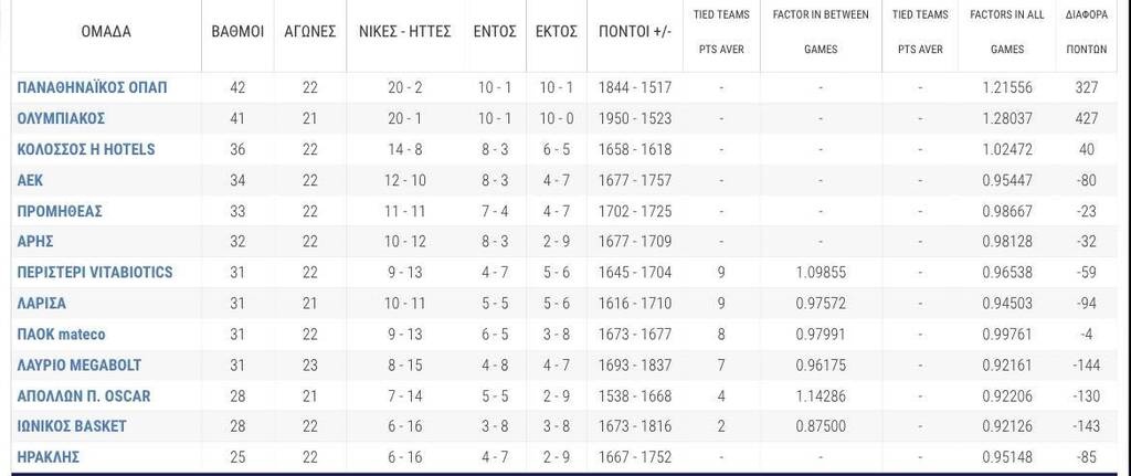 Basket League: «Κλειδώνει» την τρίτη θέση ο Κολοσσός - Η βαθμολογία