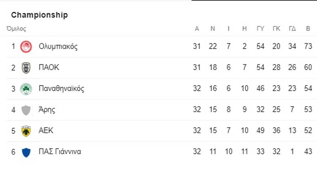 Πλησιάζει την Ευρώπη ο Παναθηναϊκός και το 47ο ο Ολυμπιακός, 5η η ΑΕΚ - Η βαθμολογία (pics)
