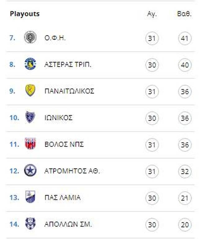 Πλησιάζει την Ευρώπη ο Παναθηναϊκός και το 47ο ο Ολυμπιακός, 5η η ΑΕΚ - Η βαθμολογία (pics)