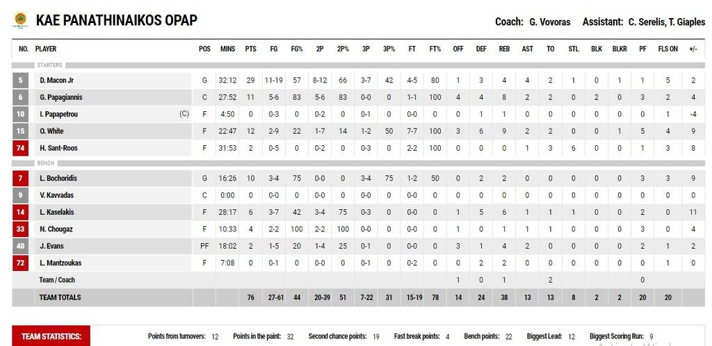 Προμηθέας-Παναθηναϊκός ΟΠΑΠ 67-76: Ντάριλ Μέικ-on fire, «συναγερμός» με Παπαπέτρου (video+photos)