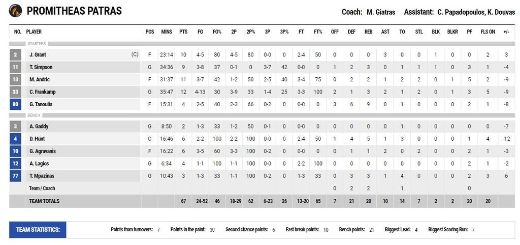 Προμηθέας-Παναθηναϊκός ΟΠΑΠ 67-76: Ντάριλ Μέικ-on fire, «συναγερμός» με Παπαπέτρου (video+photos)