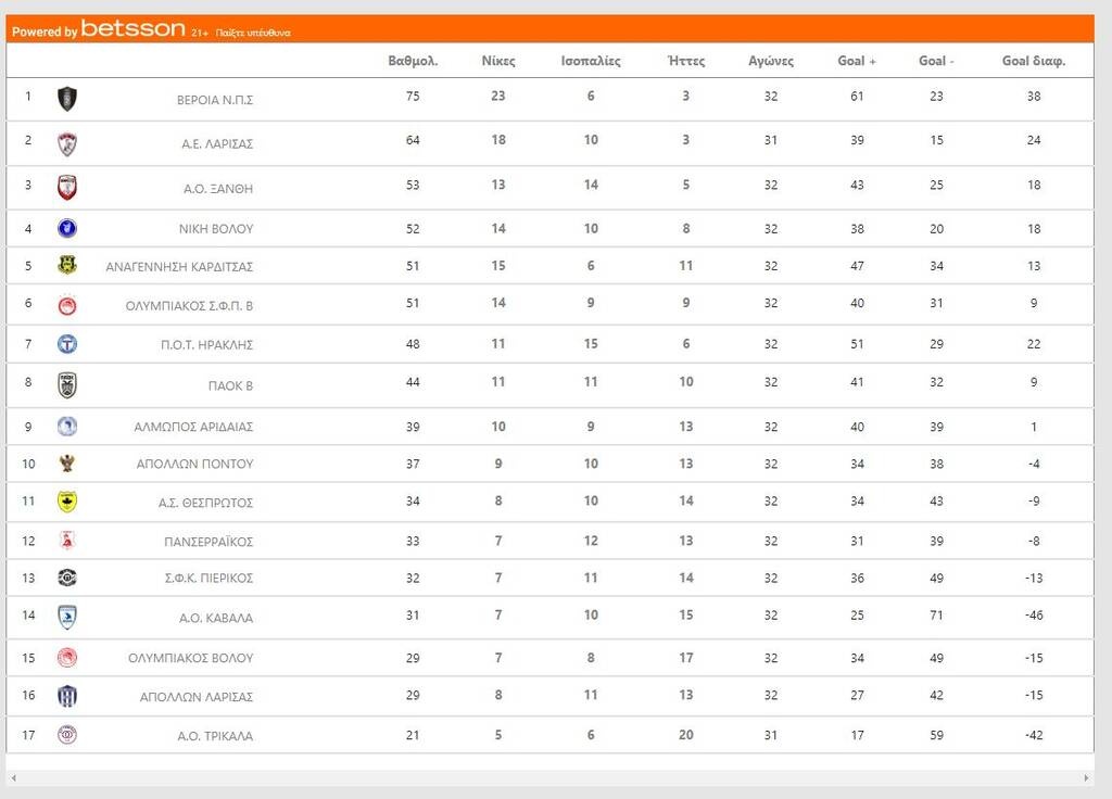 Super League 2: Θρίλερ για την παραμονή στο φινάλε – Έπεσαν Καβάλα, Πιερικός, Αστέρας Βλαχιώτη