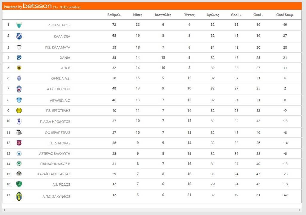Super League 2: Θρίλερ για την παραμονή στο φινάλε – Έπεσαν Καβάλα, Πιερικός, Αστέρας Βλαχιώτη